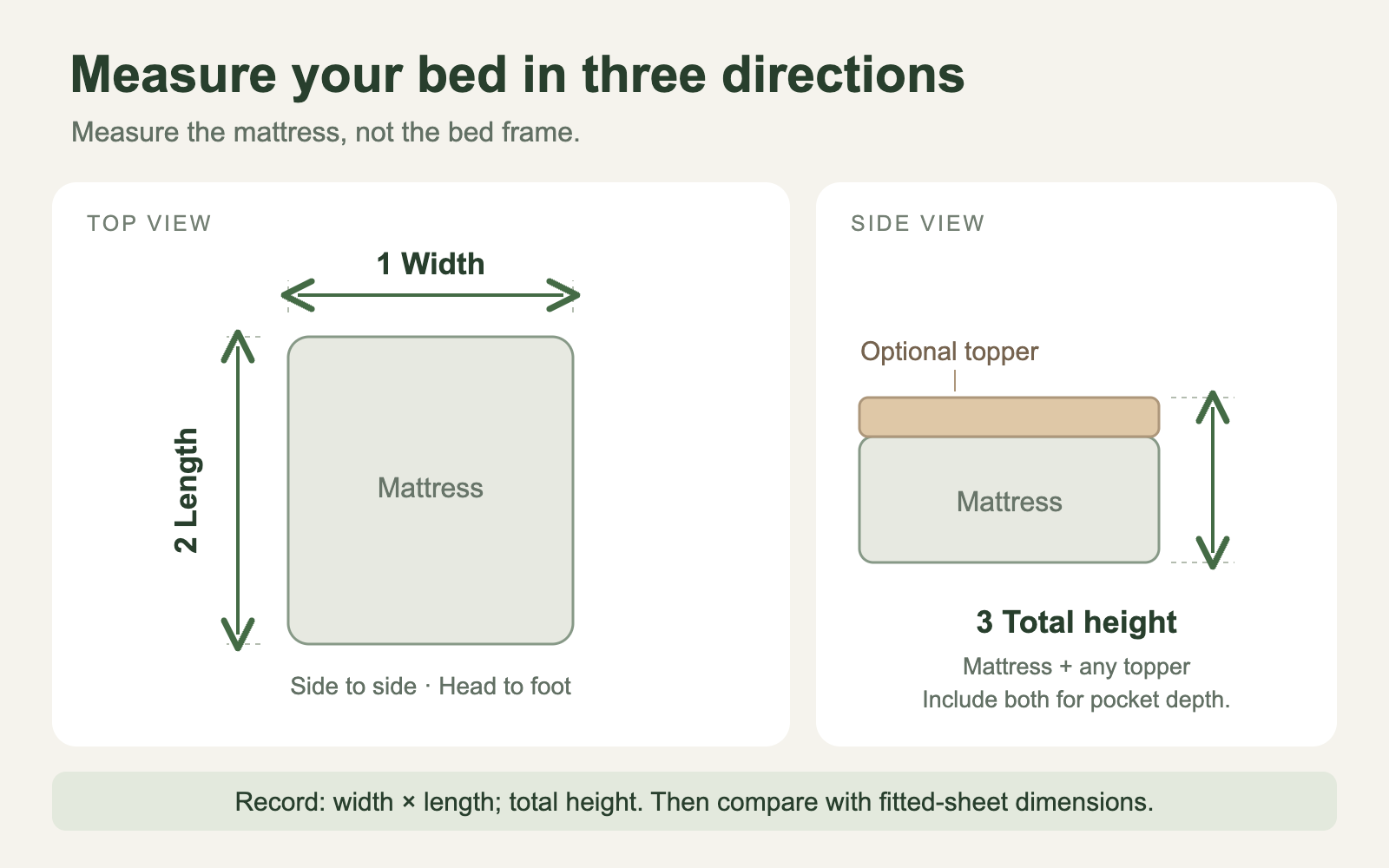 Top and side views showing mattress width, length, and total height, including an optional topper.
